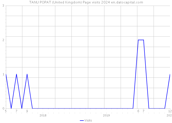 TANU POPAT (United Kingdom) Page visits 2024 