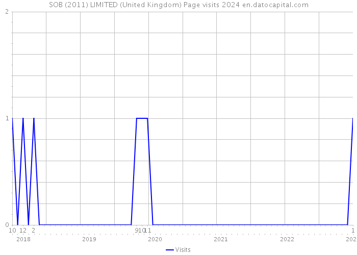 SOB (2011) LIMITED (United Kingdom) Page visits 2024 