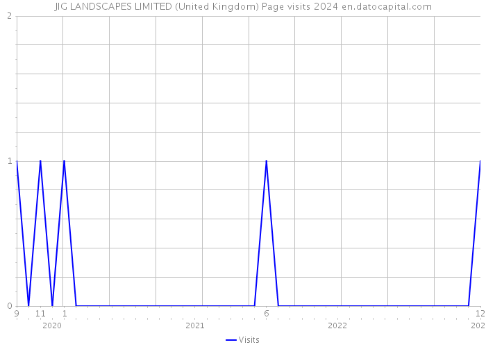 JIG LANDSCAPES LIMITED (United Kingdom) Page visits 2024 