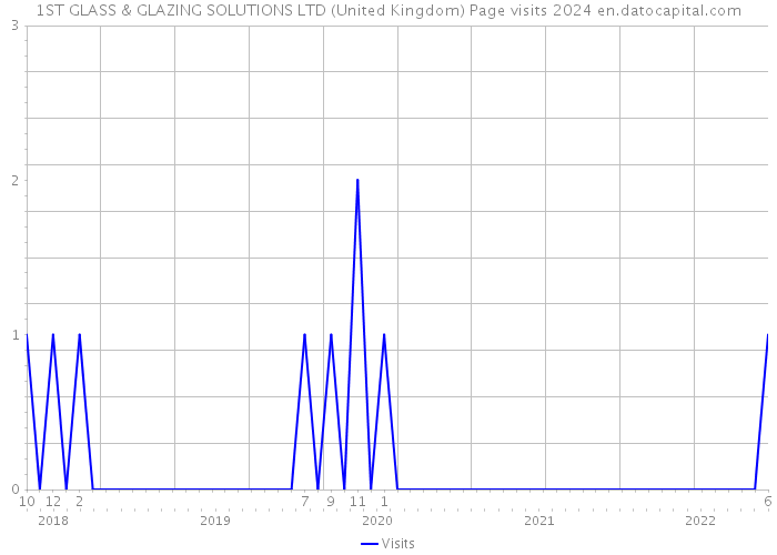 1ST GLASS & GLAZING SOLUTIONS LTD (United Kingdom) Page visits 2024 
