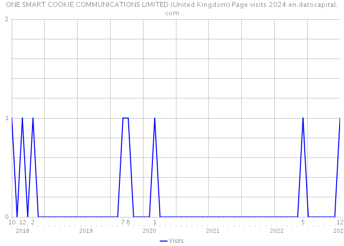 ONE SMART COOKIE COMMUNICATIONS LIMITED (United Kingdom) Page visits 2024 