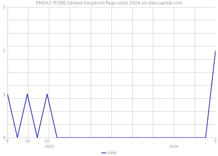 FRIDAY IFODE (United Kingdom) Page visits 2024 
