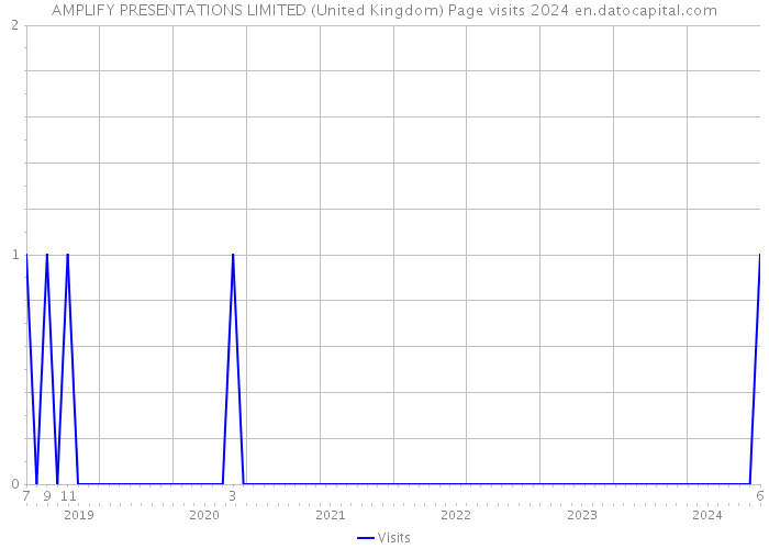 AMPLIFY PRESENTATIONS LIMITED (United Kingdom) Page visits 2024 