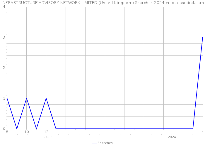 INFRASTRUCTURE ADVISORY NETWORK LIMITED (United Kingdom) Searches 2024 