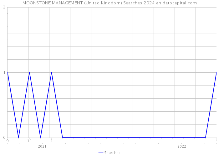 MOONSTONE MANAGEMENT (United Kingdom) Searches 2024 