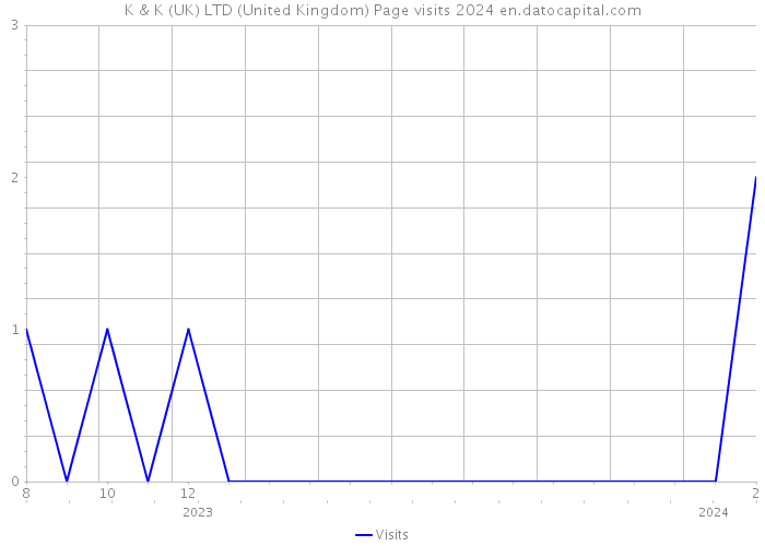 K & K (UK) LTD (United Kingdom) Page visits 2024 