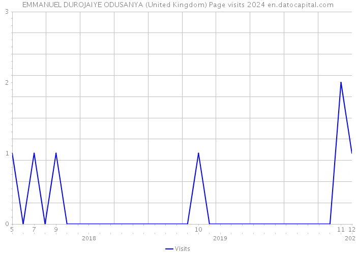 EMMANUEL DUROJAIYE ODUSANYA (United Kingdom) Page visits 2024 
