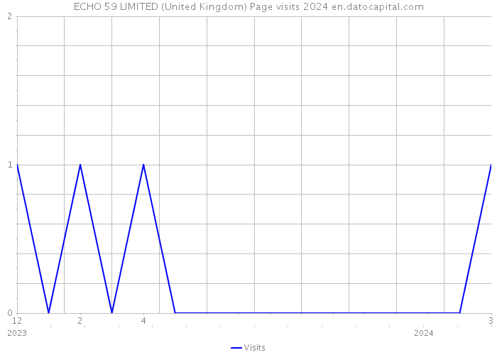 ECHO 59 LIMITED (United Kingdom) Page visits 2024 