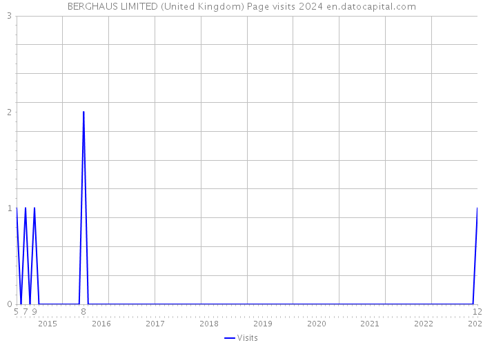 BERGHAUS LIMITED (United Kingdom) Page visits 2024 