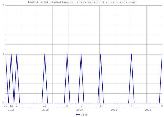 MARIA GUBA (United Kingdom) Page visits 2024 