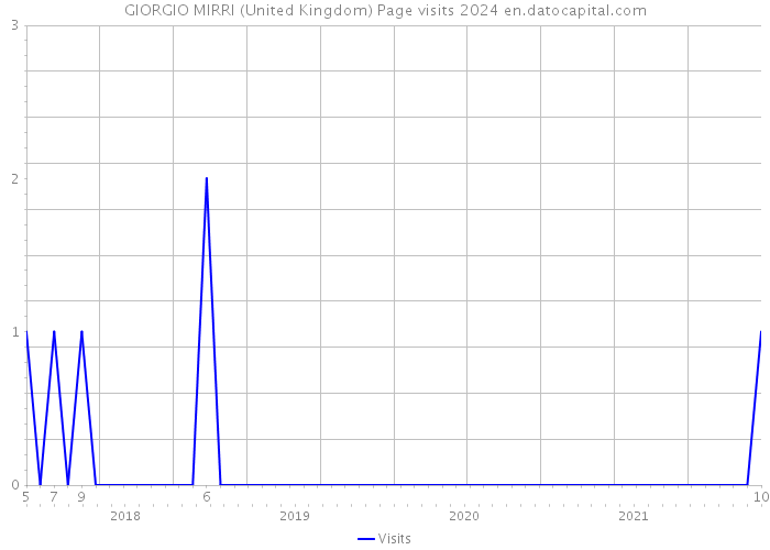 GIORGIO MIRRI (United Kingdom) Page visits 2024 
