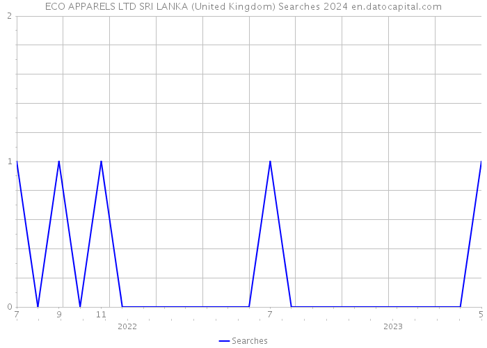 ECO APPARELS LTD SRI LANKA (United Kingdom) Searches 2024 