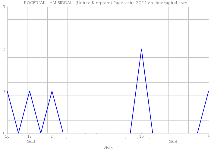 ROGER WILLIAM SIDDALL (United Kingdom) Page visits 2024 