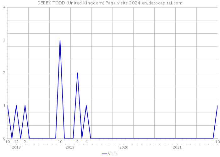 DEREK TODD (United Kingdom) Page visits 2024 