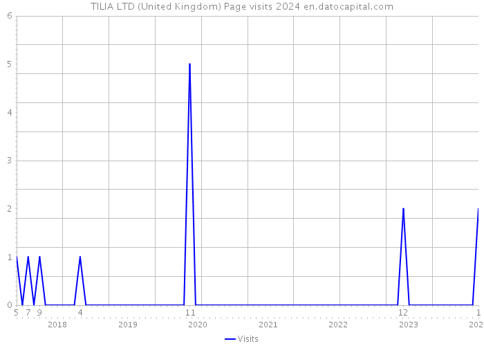 TILIA LTD (United Kingdom) Page visits 2024 