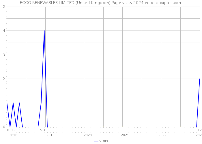 ECCO RENEWABLES LIMITED (United Kingdom) Page visits 2024 