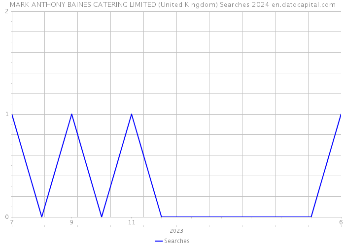 MARK ANTHONY BAINES CATERING LIMITED (United Kingdom) Searches 2024 