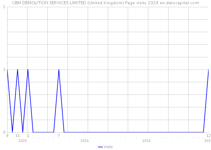 CBM DEMOLITION SERVICES LIMITED (United Kingdom) Page visits 2024 