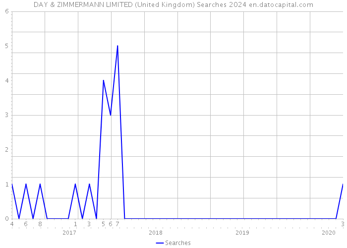 DAY & ZIMMERMANN LIMITED (United Kingdom) Searches 2024 