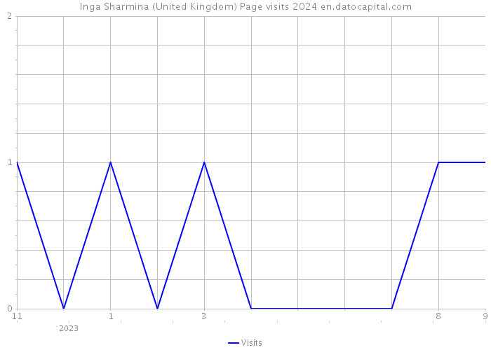 Inga Sharmina (United Kingdom) Page visits 2024 