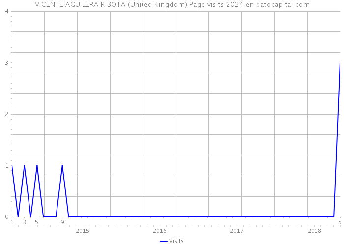 VICENTE AGUILERA RIBOTA (United Kingdom) Page visits 2024 