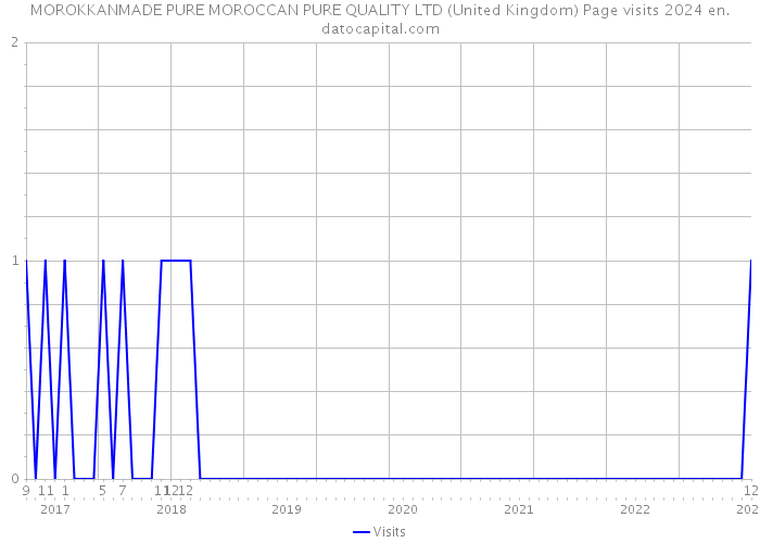 MOROKKANMADE PURE MOROCCAN PURE QUALITY LTD (United Kingdom) Page visits 2024 