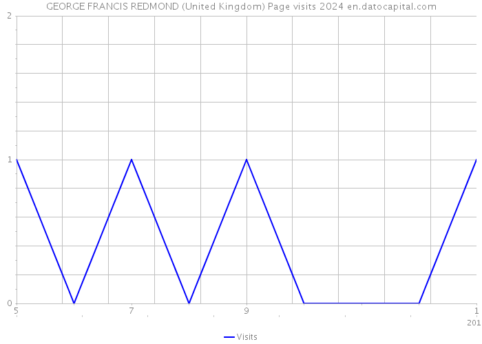 GEORGE FRANCIS REDMOND (United Kingdom) Page visits 2024 