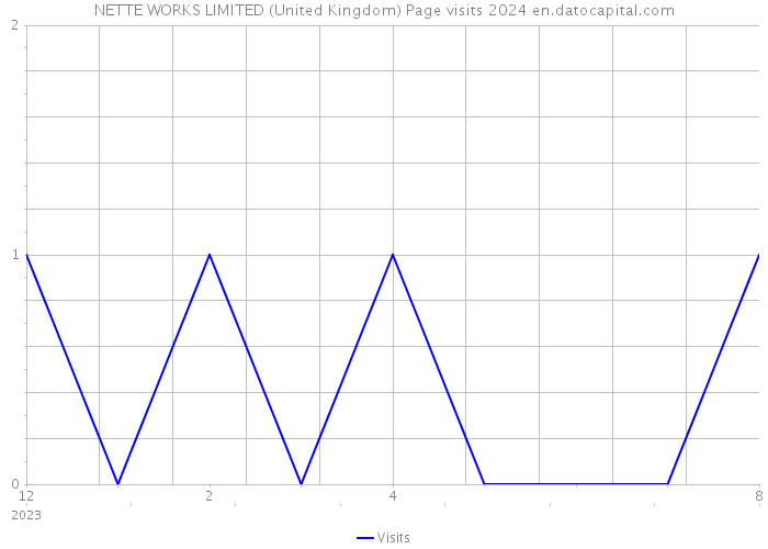 NETTE WORKS LIMITED (United Kingdom) Page visits 2024 