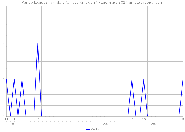 Randy Jacques Ferndale (United Kingdom) Page visits 2024 