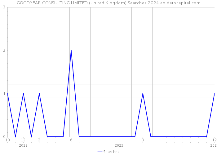 GOODYEAR CONSULTING LIMITED (United Kingdom) Searches 2024 