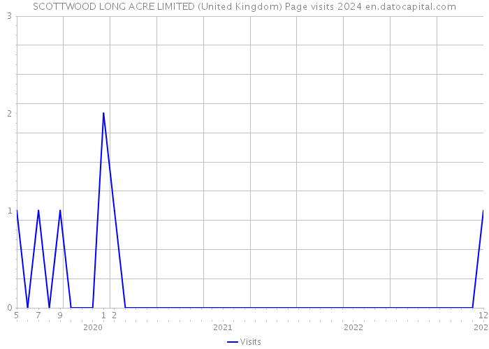 SCOTTWOOD LONG ACRE LIMITED (United Kingdom) Page visits 2024 