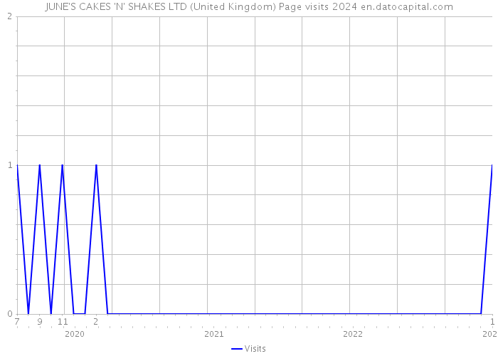 JUNE'S CAKES 'N' SHAKES LTD (United Kingdom) Page visits 2024 