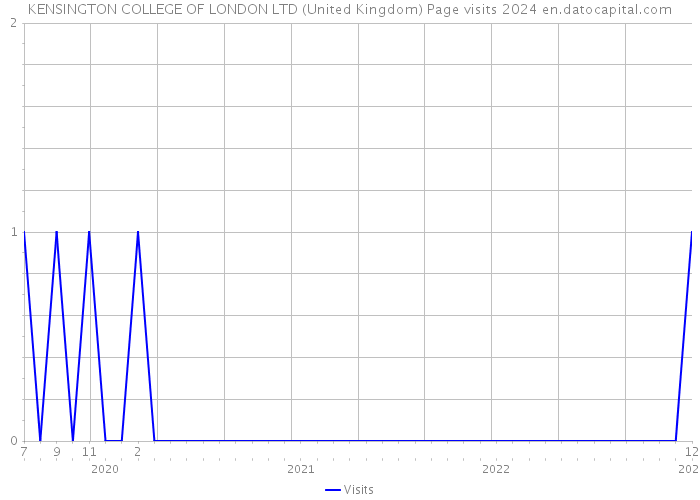 KENSINGTON COLLEGE OF LONDON LTD (United Kingdom) Page visits 2024 