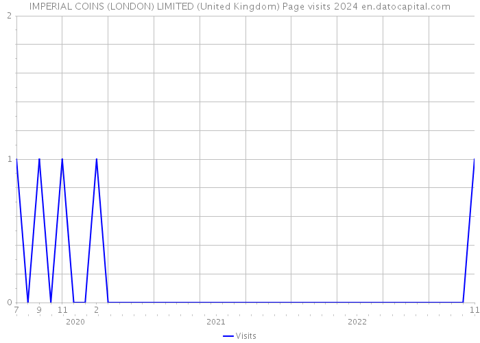 IMPERIAL COINS (LONDON) LIMITED (United Kingdom) Page visits 2024 