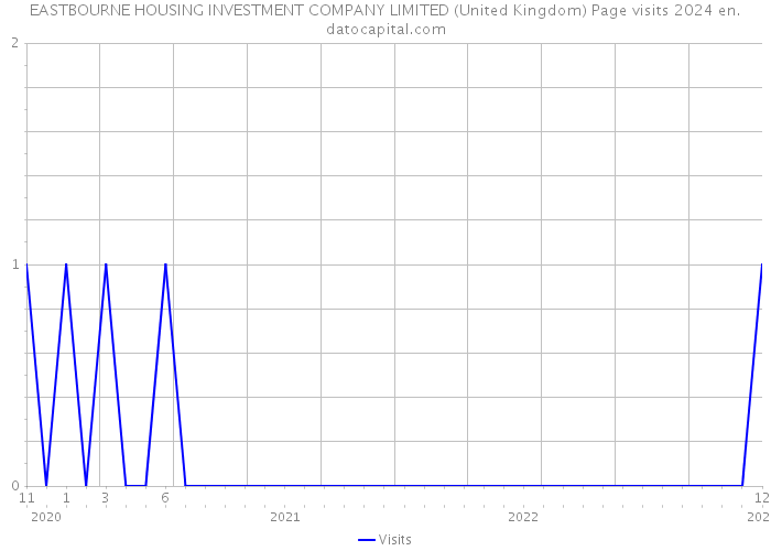 EASTBOURNE HOUSING INVESTMENT COMPANY LIMITED (United Kingdom) Page visits 2024 