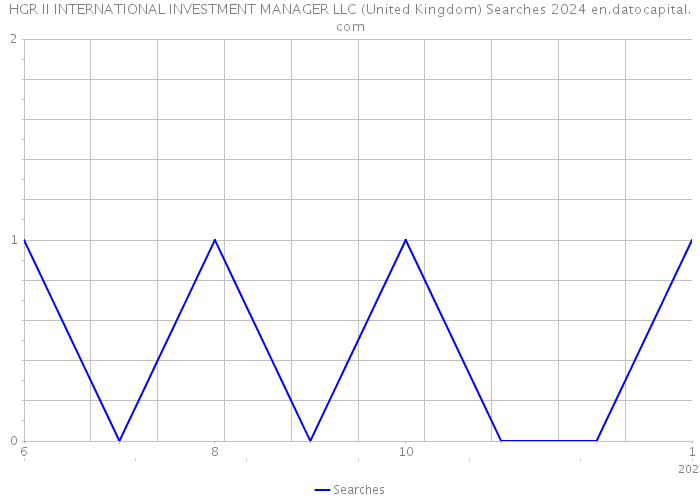 HGR II INTERNATIONAL INVESTMENT MANAGER LLC (United Kingdom) Searches 2024 