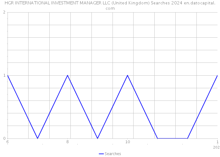 HGR INTERNATIONAL INVESTMENT MANAGER LLC (United Kingdom) Searches 2024 
