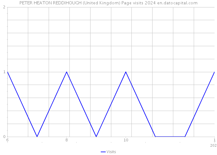 PETER HEATON REDDIHOUGH (United Kingdom) Page visits 2024 