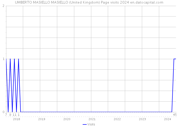 UMBERTO MASIELLO MASIELLO (United Kingdom) Page visits 2024 