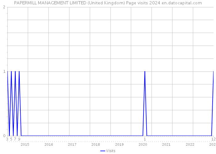 PAPERMILL MANAGEMENT LIMITED (United Kingdom) Page visits 2024 