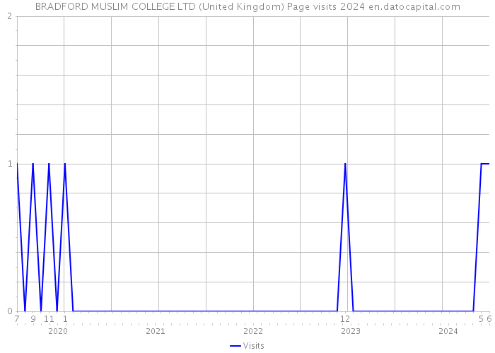 BRADFORD MUSLIM COLLEGE LTD (United Kingdom) Page visits 2024 