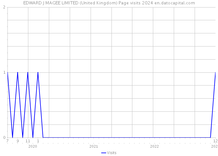 EDWARD J MAGEE LIMITED (United Kingdom) Page visits 2024 