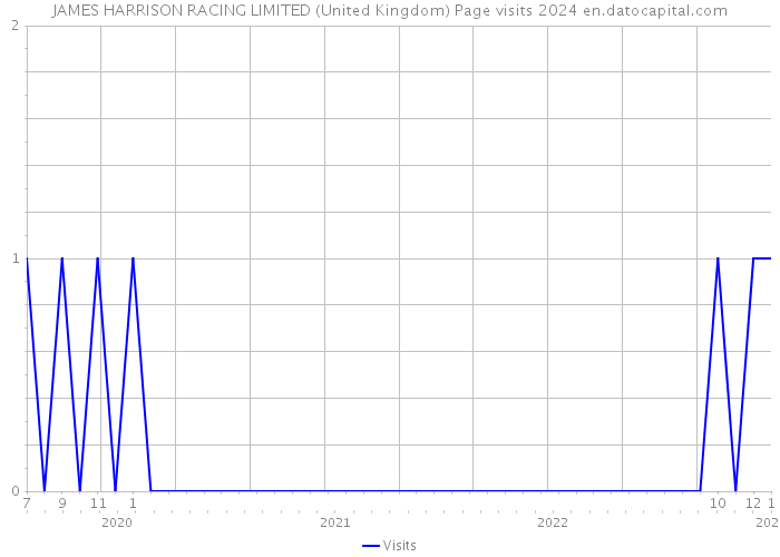 JAMES HARRISON RACING LIMITED (United Kingdom) Page visits 2024 