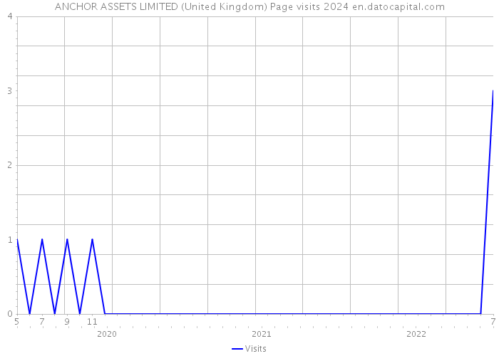 ANCHOR ASSETS LIMITED (United Kingdom) Page visits 2024 