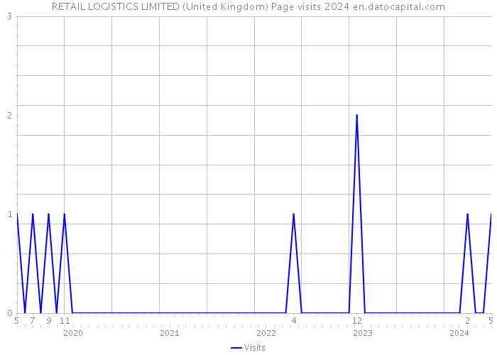 RETAIL LOGISTICS LIMITED (United Kingdom) Page visits 2024 