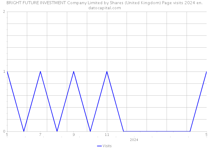 BRIGHT FUTURE INVESTMENT Company Limited by Shares (United Kingdom) Page visits 2024 