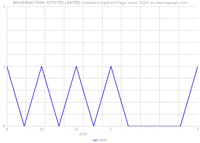 BRAEHEAD PARK ESTATES LIMITED (United Kingdom) Page visits 2024 