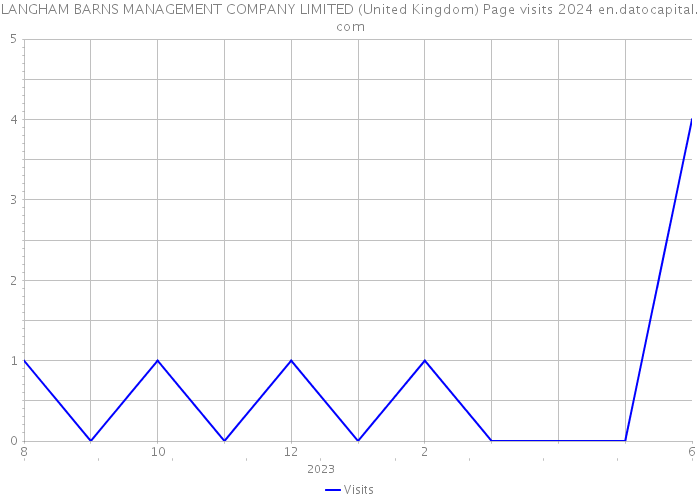 LANGHAM BARNS MANAGEMENT COMPANY LIMITED (United Kingdom) Page visits 2024 