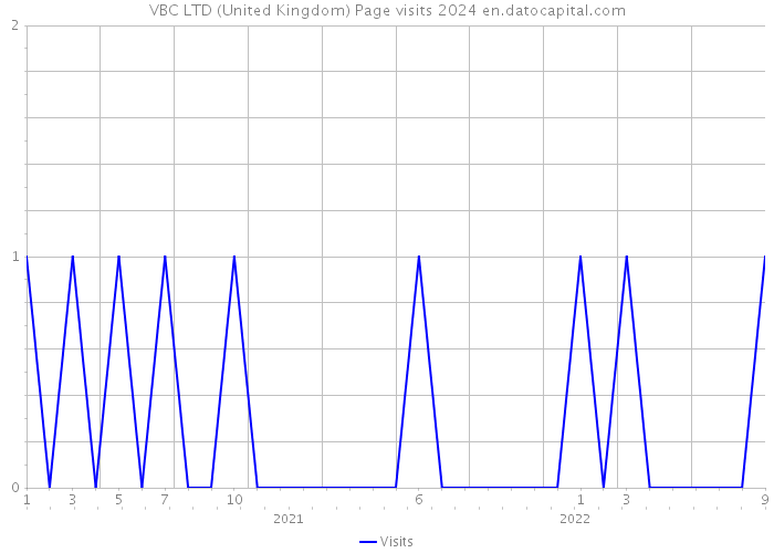 VBC LTD (United Kingdom) Page visits 2024 