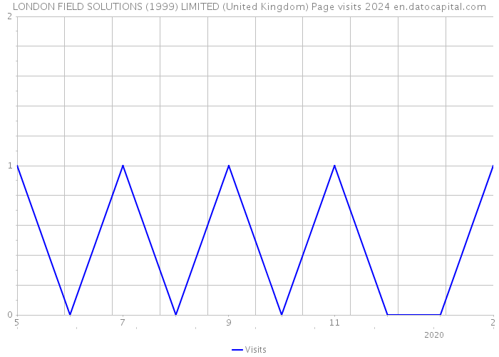 LONDON FIELD SOLUTIONS (1999) LIMITED (United Kingdom) Page visits 2024 